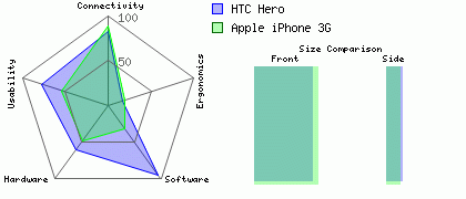 Apple iPhone 3G versus HTC Hero