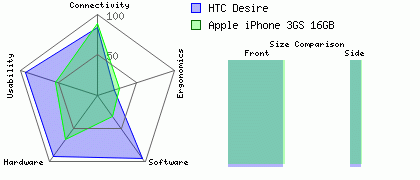Apple iPhone 3GS 16GB versus HTC Desire