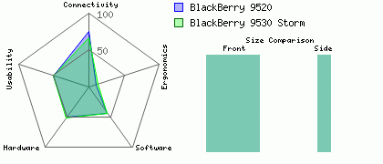 BlackBerry 9530 Storm versus BlackBerry 9520