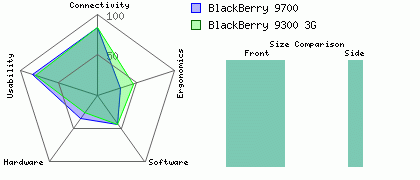 BlackBerry 9700 versus BlackBerry 9300 3G