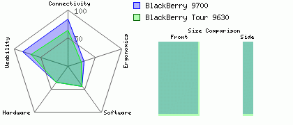 BlackBerry Tour 9630 versus BlackBerry 9700