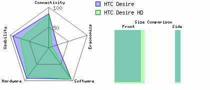 HTC Desire versus HTC Desire HD