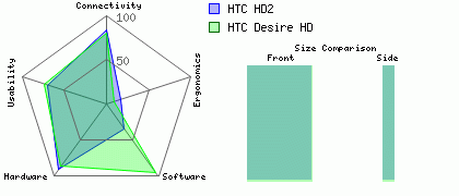 Htc desire hd2 vs htc desire hd