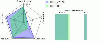 Htc+desire+hd2+vs+htc+desire+hd