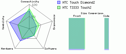 HTC Touch Diamond2 versus HTC T3333 Touch2