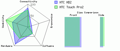 HTC Touch Pro2 versus HTC HD2