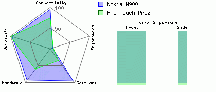 HTC Touch Pro2 versus Nokia N900