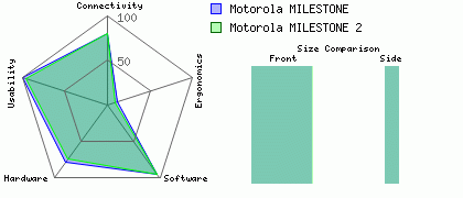 Motorola MILESTONE versus Motorola MILESTONE 2