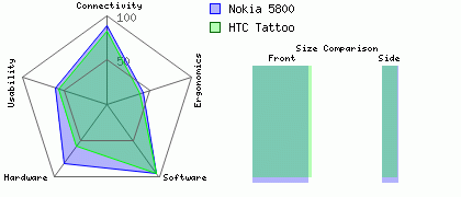Nokia 5800 versus HTC Tattoo