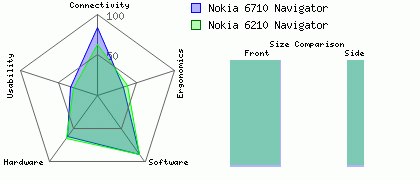 Nokia 6210 Navigator versus Nokia 6710 Navigator