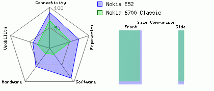 Nokia 6700 Classic versus Nokia E52