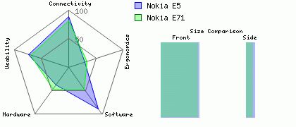 Nokia E71 versus Nokia E5