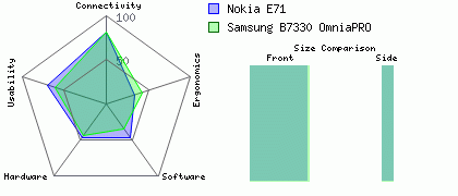 Nokia E71 versus Samsung B7330 OmniaPRO