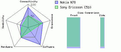 Nokia N78 versus Sony Ericsson C510
