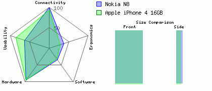 Nokia N8 versus Apple iPhone 4 16GB