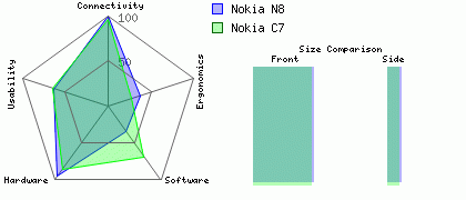Nokia N8 versus Nokia C7