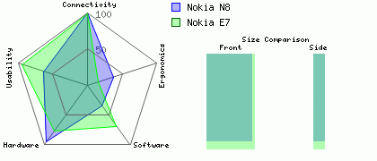 Nokia N8 versus Nokia E7