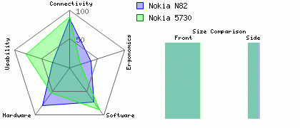 Nokia N82 versus Nokia 5730