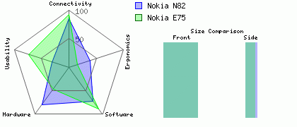 Nokia N82 versus Nokia E75