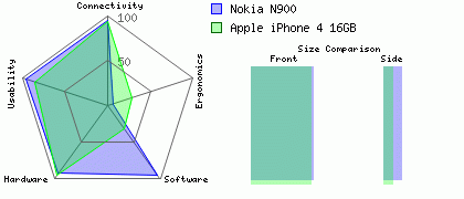 Nokia N900 versus Apple iPhone 4 16GB