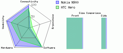 Nokia N900 versus HTC Hero