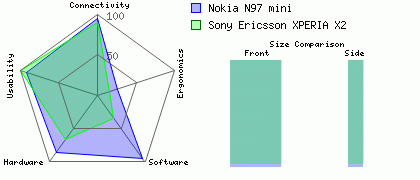Nokia N97 mini versus Sony Ericsson XPERIA X2
