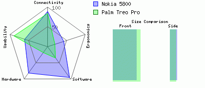 Palm Treo Pro versus Nokia 5800