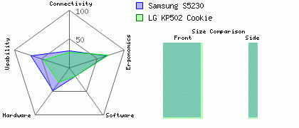 Samsung S5230 versus LG KP502 Cookie