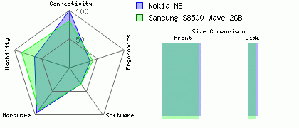 Samsung S8500 Wave 2GB versus Nokia N8
