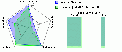 Samsung i8910 Omnia HD versus Nokia N97 mini