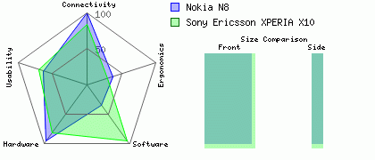 Sony Ericsson XPERIA X10 versus Nokia N8