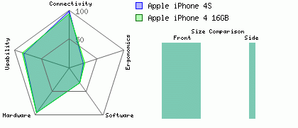 Apple iPhone 4 16GB versus Apple iPhone 4S