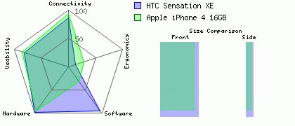 Apple iPhone 4 16GB versus HTC Sensation XE