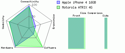 Apple iPhone 4 16GB versus Motorola ATRIX 4G
