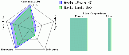 Apple iPhone 4S versus Nokia Lumia 800