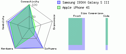 Apple iPhone 4S versus Samsung I9300 Galaxy S III
