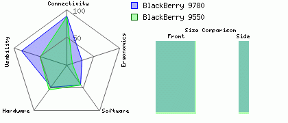 BlackBerry 9550 versus BlackBerry 9780