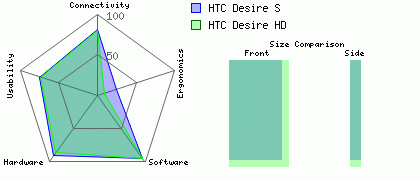 HTC Desire HD versus HTC Desire S