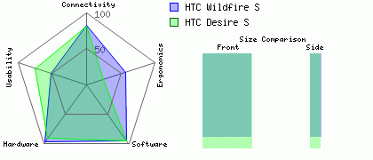 HTC Desire S versus HTC Wildfire S