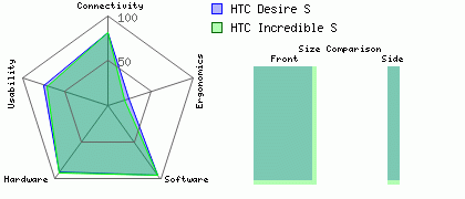 HTC Incredible S versus HTC Desire S