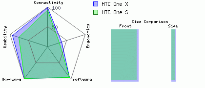 HTC One X versus HTC One S