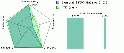 HTC One X versus Samsung I9300 Galaxy S III