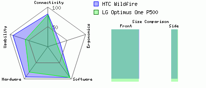 Htc P500