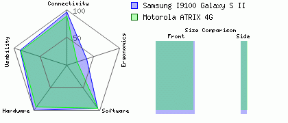 Motorola ATRIX 4G versus Samsung I9100 Galaxy S II