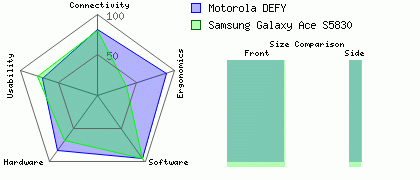 Motorola DEFY versus Samsung Galaxy Ace S5830