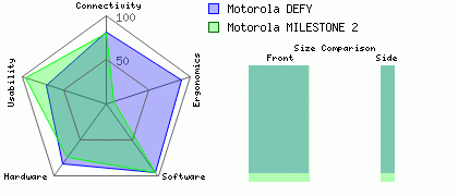 Motorola MILESTONE 2 versus Motorola DEFY
