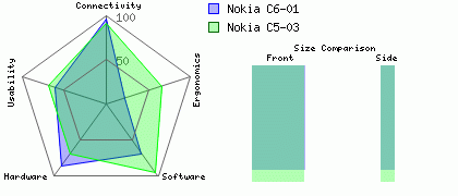Nokia C6-01 versus Nokia C5-03