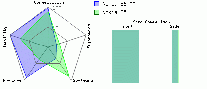 Nokia E5 versus Nokia E6-00