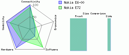 Nokia E72 versus Nokia E6-00