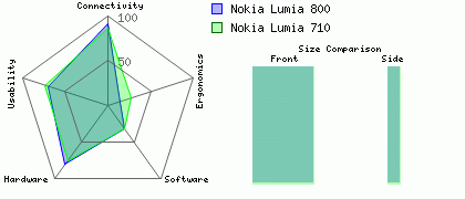 Nokia Lumia 800 versus Nokia Lumia 710